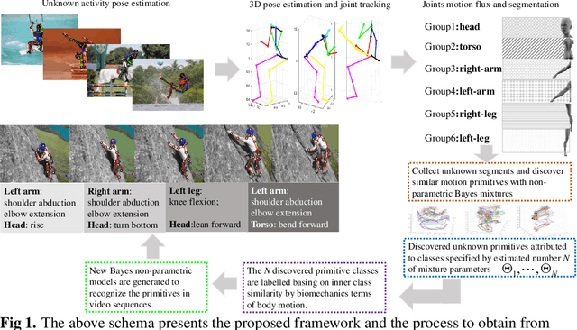 Figure 1 for Discovery and recognition of motion primitives in human activities