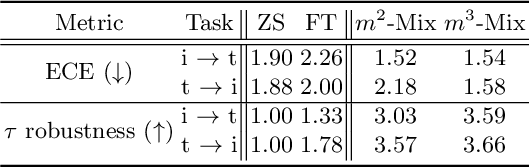 Figure 4 for Multi-Modal Mixup for Robust Fine-tuning