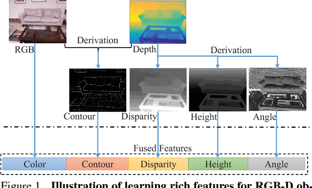 Figure 1 for Deeply Exploit Depth Information for Object Detection