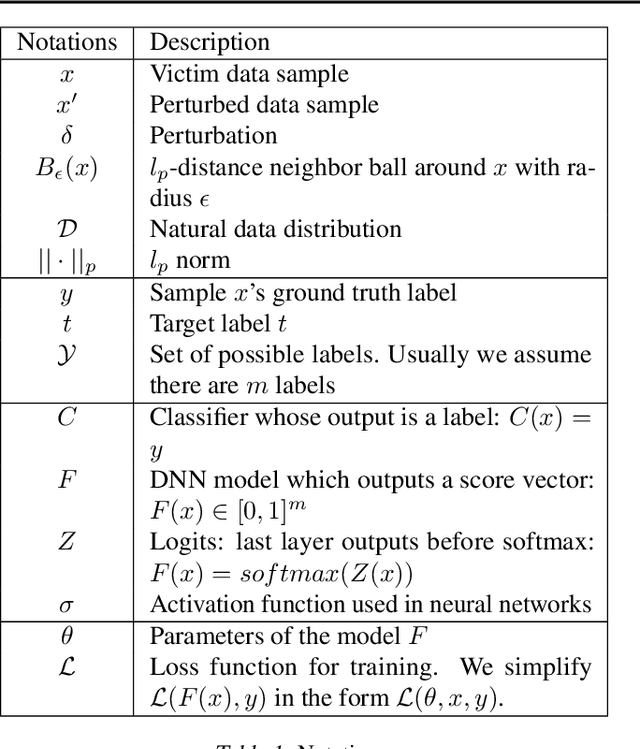 Figure 1 for Adversarial Attacks and Defenses in Images, Graphs and Text: A Review