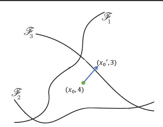 Figure 4 for Adversarial Attacks and Defenses in Images, Graphs and Text: A Review