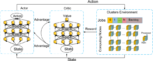 Figure 1 for Job Scheduling on Data Centers with Deep Reinforcement Learning