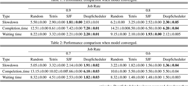 Figure 3 for Job Scheduling on Data Centers with Deep Reinforcement Learning