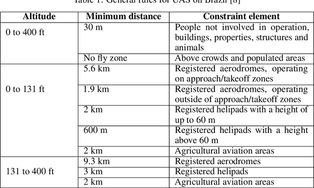 Figure 2 for A-star path planning simulation for UAS Traffic Management application