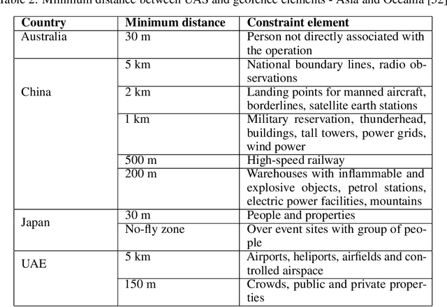 Figure 3 for A-star path planning simulation for UAS Traffic Management application