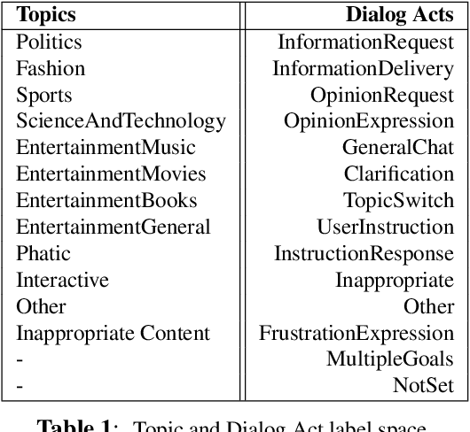 Figure 1 for Contextual Topic Modeling For Dialog Systems