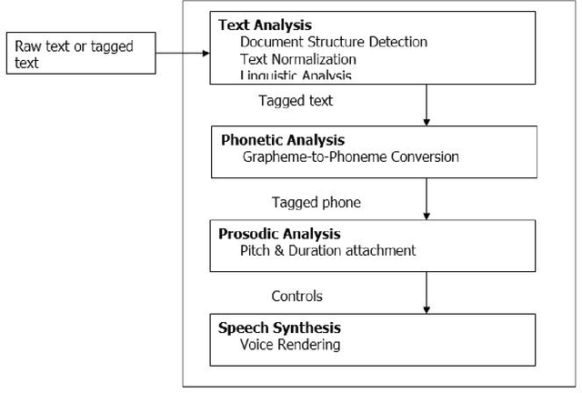 Figure 2 for Luganda Text-to-Speech Machine