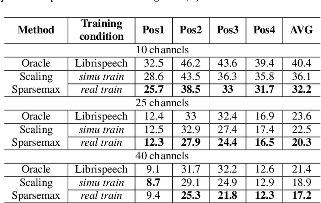 Figure 3 for Libri-adhoc40: A dataset collected from synchronized ad-hoc microphone arrays