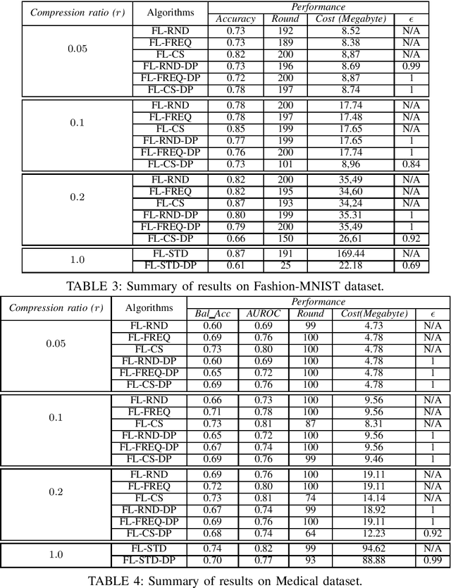 Figure 3 for Compression Boosts Differentially Private Federated Learning