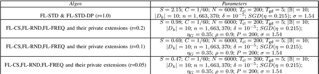 Figure 4 for Compression Boosts Differentially Private Federated Learning