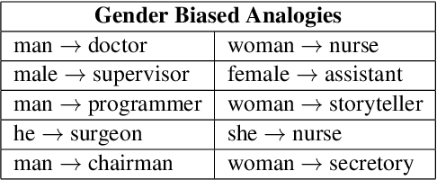 Figure 1 for Identifying and Mitigating Gender Bias in Hyperbolic Word Embeddings