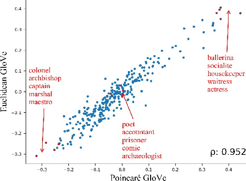 Figure 2 for Identifying and Mitigating Gender Bias in Hyperbolic Word Embeddings