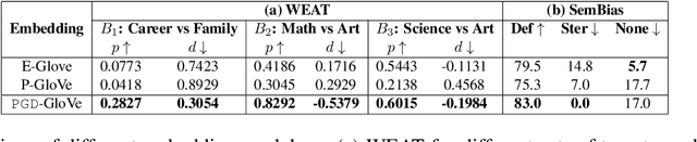 Figure 4 for Identifying and Mitigating Gender Bias in Hyperbolic Word Embeddings