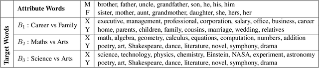 Figure 3 for Identifying and Mitigating Gender Bias in Hyperbolic Word Embeddings