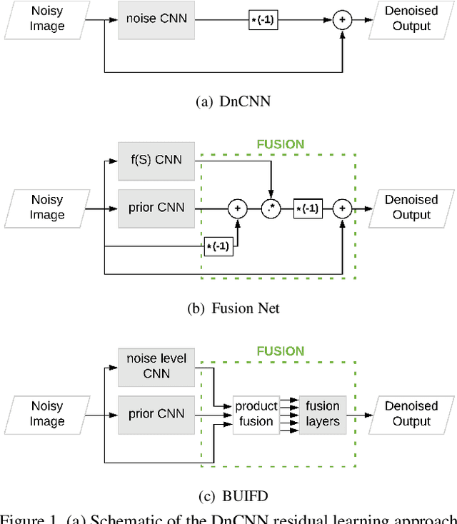 Figure 1 for Blind Universal Bayesian Image Denoising with Gaussian Noise Level Learning