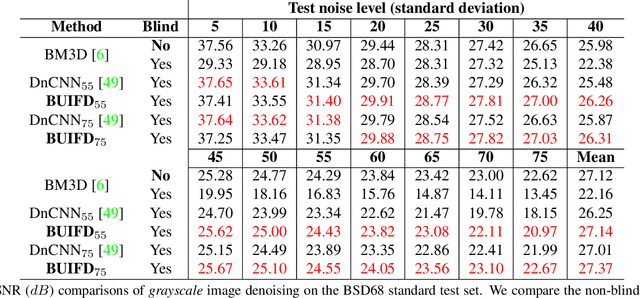 Figure 3 for Blind Universal Bayesian Image Denoising with Gaussian Noise Level Learning