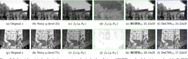 Figure 4 for Blind Universal Bayesian Image Denoising with Gaussian Noise Level Learning