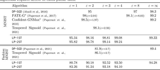 Figure 2 for On Deep Learning with Label Differential Privacy