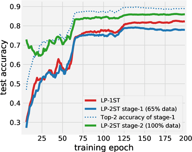 Figure 4 for On Deep Learning with Label Differential Privacy