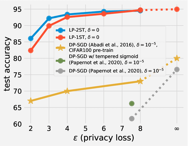 Figure 1 for On Deep Learning with Label Differential Privacy