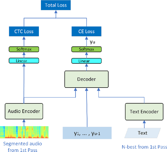 Figure 3 for Have best of both worlds: two-pass hybrid and E2E cascading framework for speech recognition