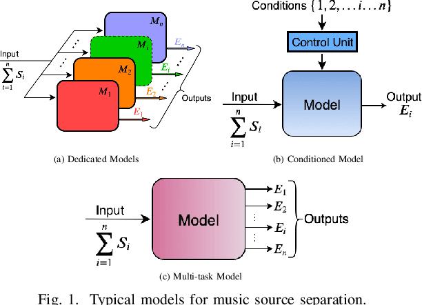 Figure 1 for Multi-task U-Net for Music Source Separation