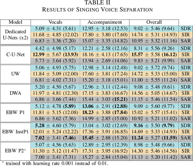 Figure 4 for Multi-task U-Net for Music Source Separation