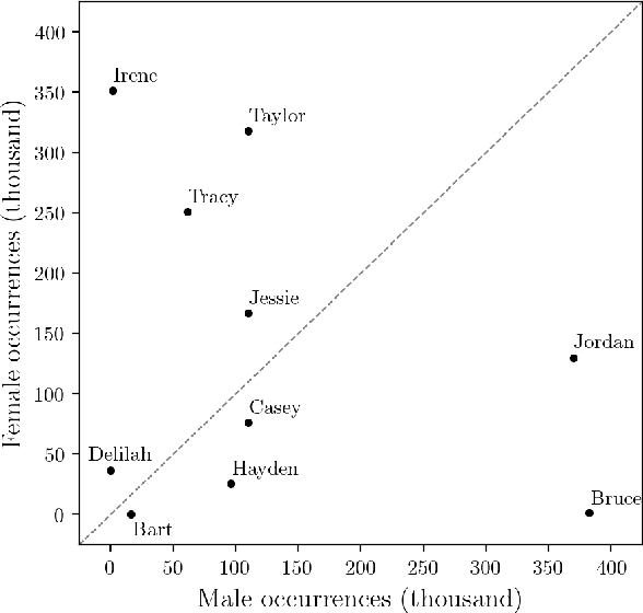 Figure 3 for It's All in the Name: Mitigating Gender Bias with Name-Based Counterfactual Data Substitution