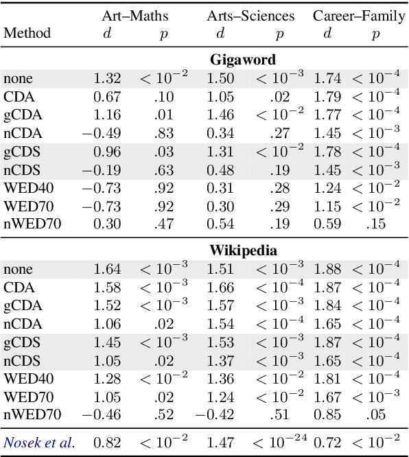 Figure 2 for It's All in the Name: Mitigating Gender Bias with Name-Based Counterfactual Data Substitution