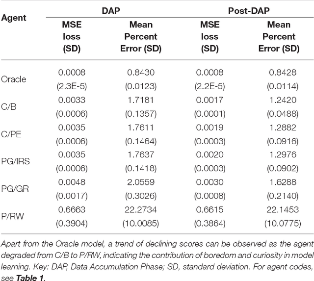 Figure 4 for Boredom-driven curious learning by Homeo-Heterostatic Value Gradients