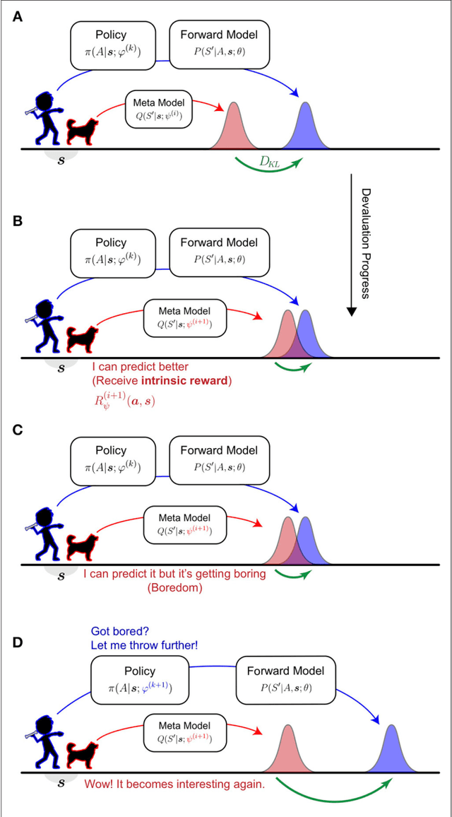 Figure 1 for Boredom-driven curious learning by Homeo-Heterostatic Value Gradients