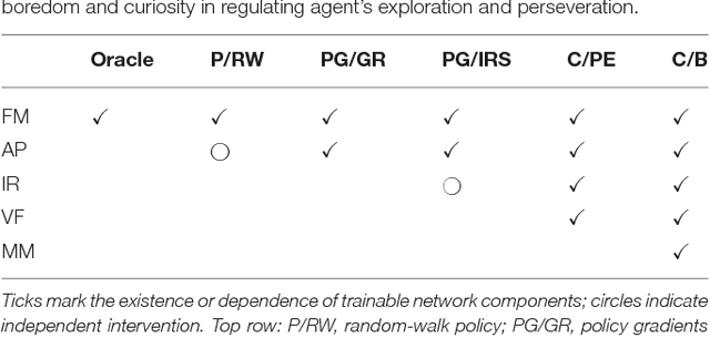 Figure 2 for Boredom-driven curious learning by Homeo-Heterostatic Value Gradients