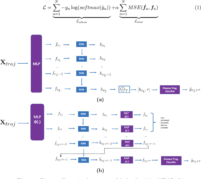 Figure 1 for FLARe: Forecasting by Learning Anticipated Representations
