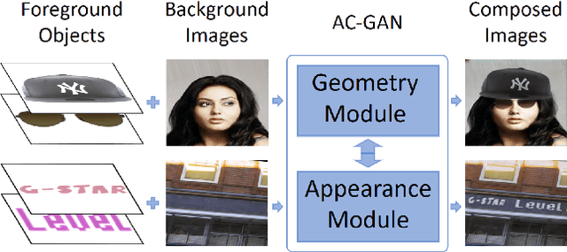 Figure 1 for Adaptive Composition GAN towards Realistic Image Synthesis