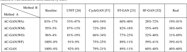 Figure 4 for Adaptive Composition GAN towards Realistic Image Synthesis