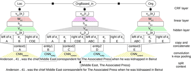 Figure 3 for Global Normalization of Convolutional Neural Networks for Joint Entity and Relation Classification