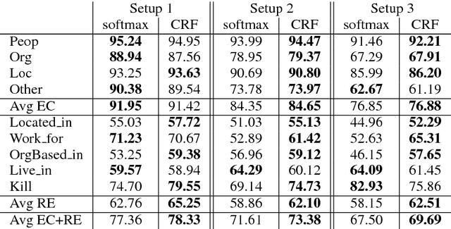 Figure 2 for Global Normalization of Convolutional Neural Networks for Joint Entity and Relation Classification