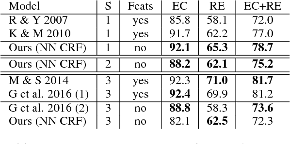 Figure 4 for Global Normalization of Convolutional Neural Networks for Joint Entity and Relation Classification