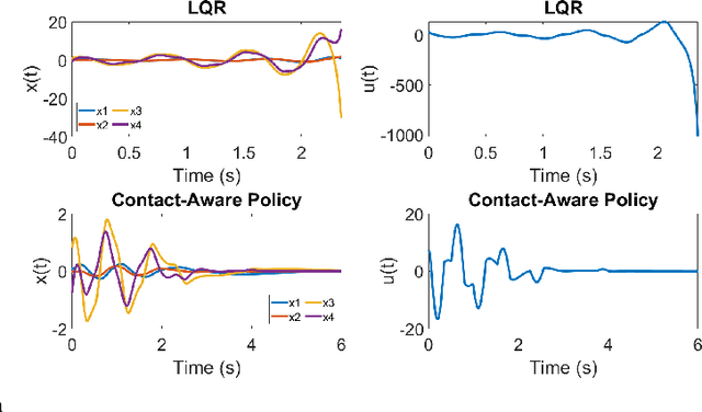 Figure 3 for Stabilization of Complementarity Systems via Contact-Aware Controllers