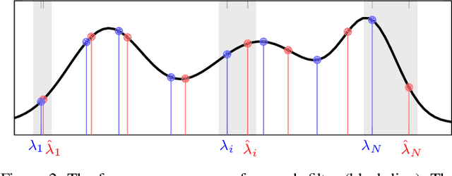 Figure 2 for Stochastic Graph Neural Networks