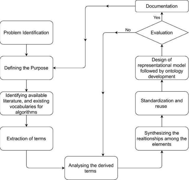 Figure 1 for AMV : Algorithm Metadata Vocabulary