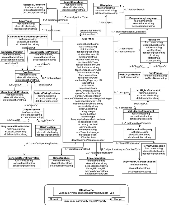 Figure 2 for AMV : Algorithm Metadata Vocabulary