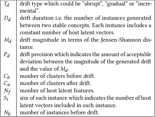 Figure 2 for DenDrift: A Drift-Aware Algorithm for Host Profiling