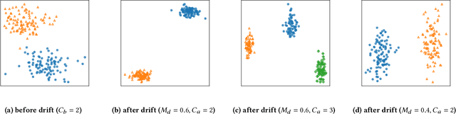 Figure 3 for DenDrift: A Drift-Aware Algorithm for Host Profiling