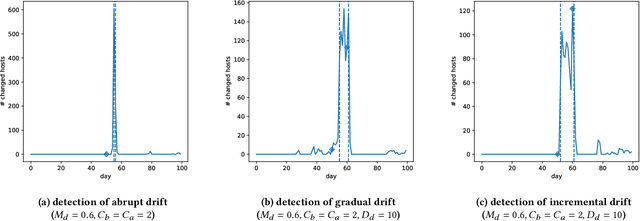 Figure 4 for DenDrift: A Drift-Aware Algorithm for Host Profiling