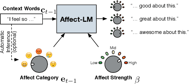 Figure 1 for Affect-LM: A Neural Language Model for Customizable Affective Text Generation