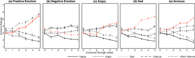 Figure 4 for Affect-LM: A Neural Language Model for Customizable Affective Text Generation