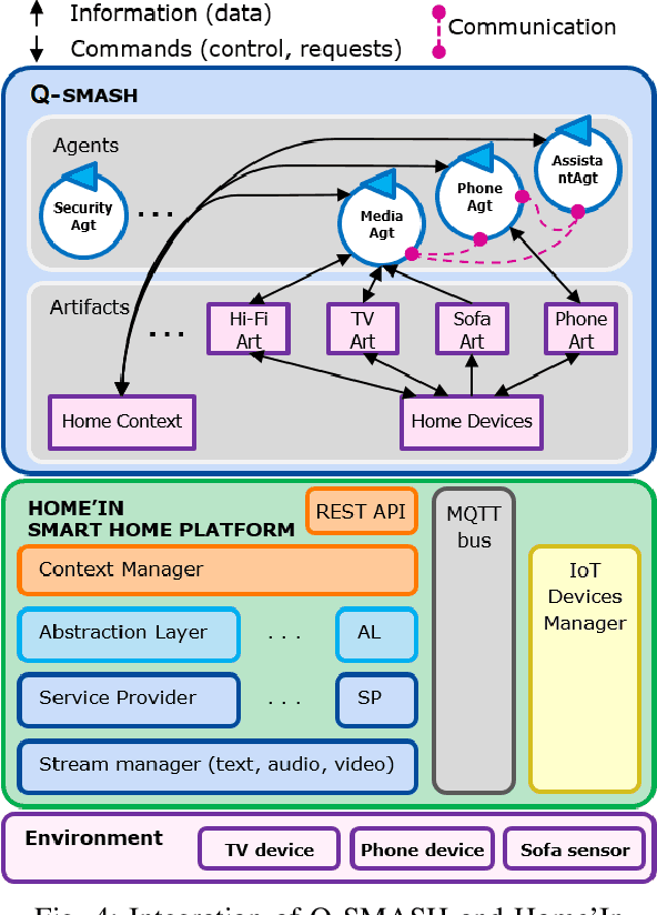Figure 4 for Q-SMASH: Q-Learning-based Self-Adaptation of Human-Centered Internet of Things