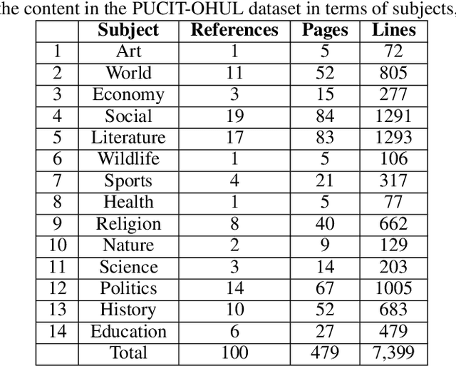 Figure 2 for CALText: Contextual Attention Localization for Offline Handwritten Text