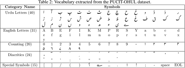 Figure 4 for CALText: Contextual Attention Localization for Offline Handwritten Text